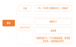 天風(fēng)天睿龔卿：5G新基建加速推進(jìn)上游三類產(chǎn)業(yè)增長